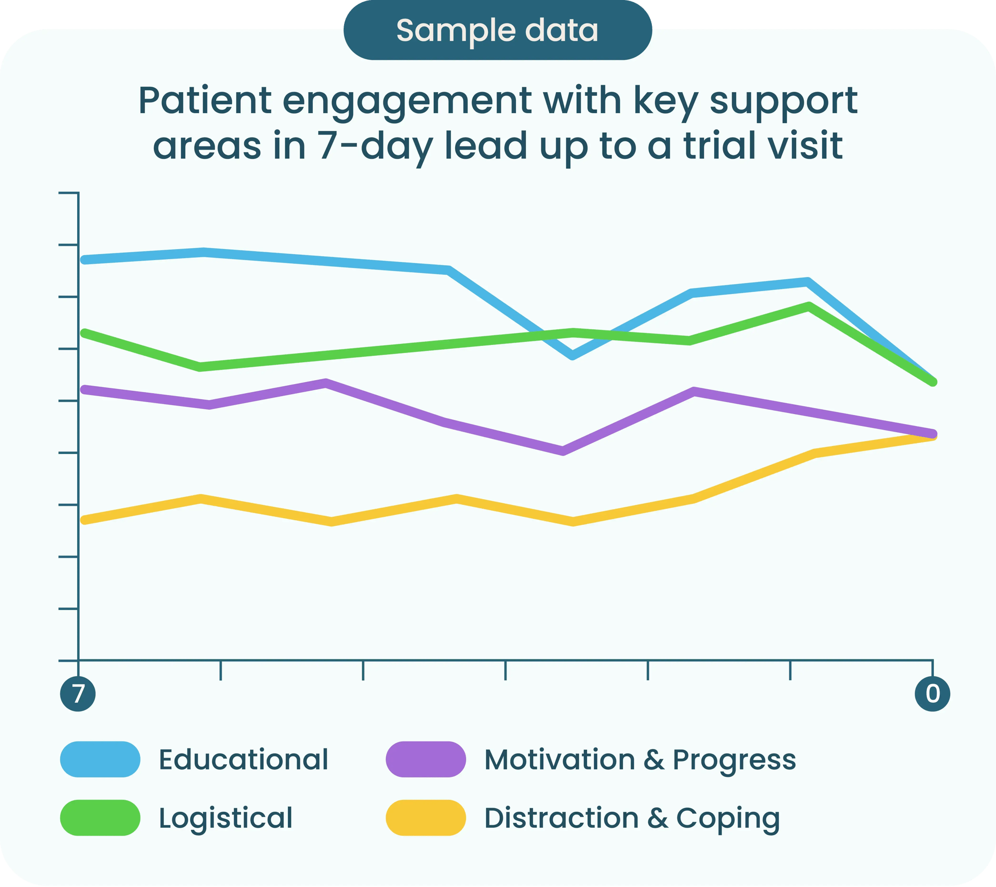 Sample data and reporting for Trial Flow, graph showing engagement over 7 days for educational, logistical, motivational and emotional support Sample data and reporting for Trial Flow, graph showing engagement over 7 days for educational, logistical, motivational and emotional support