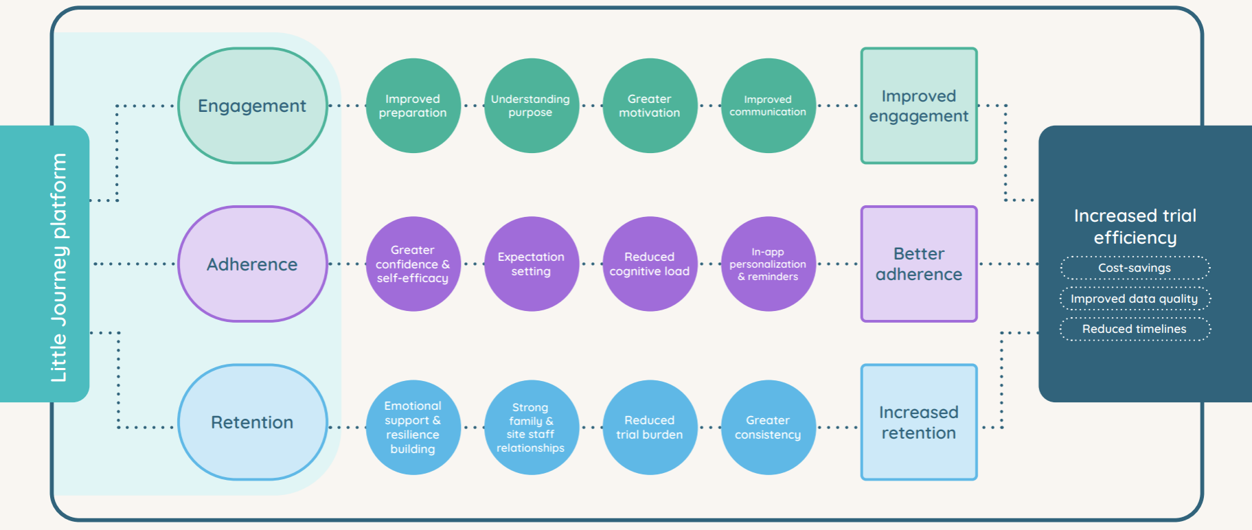 Little Journey's Theory of Change for clinical trials infographic Little Journey's Theory of Change for clinical trials infographic